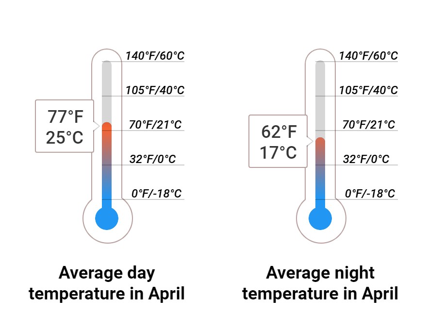 Average temperature